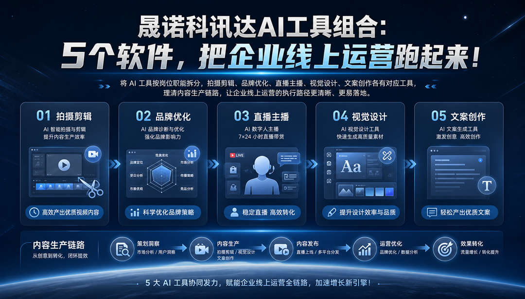晟诺科讯达AI工具组合:5个软件,把企业线上运营跑起来! 晟诺科讯达AI工具组合:5个软件,把企业线上运营跑起来!